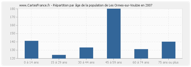 Répartition par âge de la population de Les Ormes-sur-Voulzie en 2007